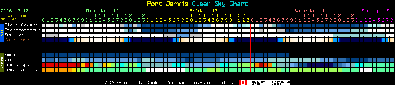 Current forecast for Port Jervis Clear Sky Chart