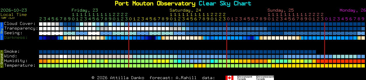 Current forecast for Port Mouton Observatory Clear Sky Chart