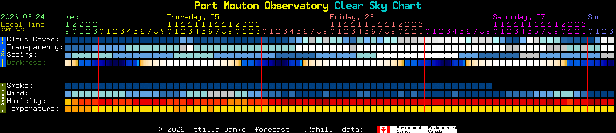 Current forecast for Port Mouton Observatory Clear Sky Chart