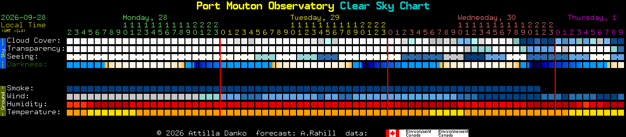 Current forecast for Port Mouton Observatory Clear Sky Chart