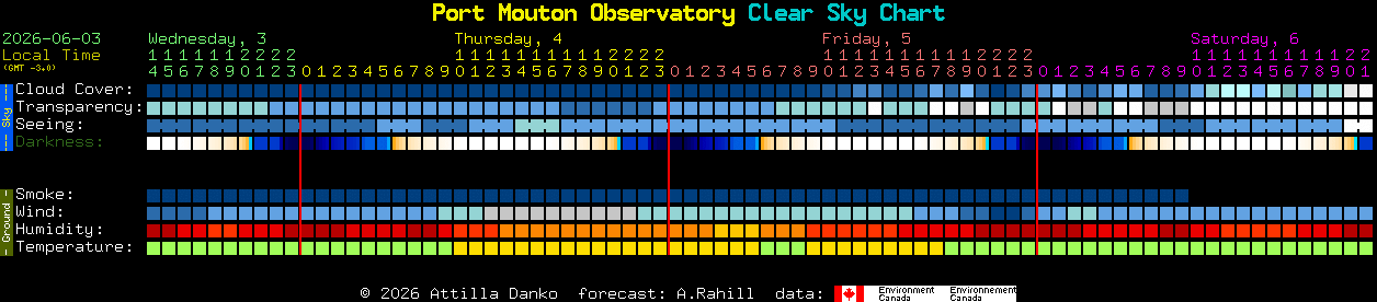 Current forecast for Port Mouton Observatory Clear Sky Chart