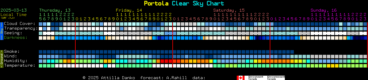 Current forecast for Portola Clear Sky Chart