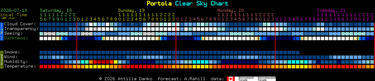 Current forecast for Portola Clear Sky Chart