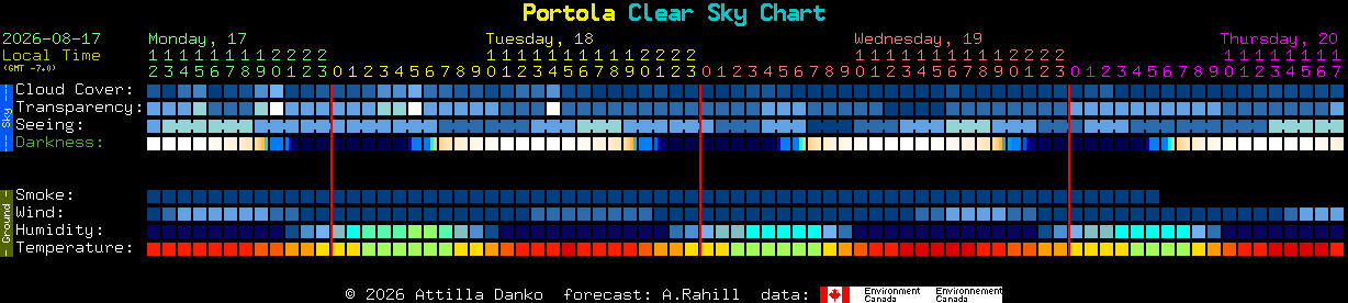 Current forecast for Portola Clear Sky Chart