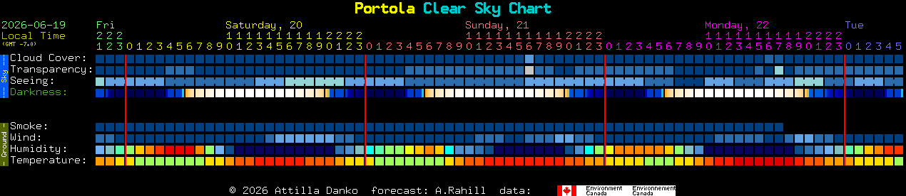 Current forecast for Portola Clear Sky Chart