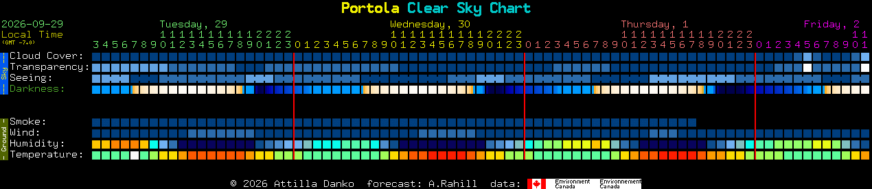 Current forecast for Portola Clear Sky Chart