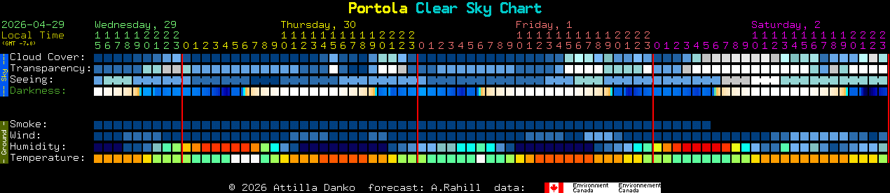 Current forecast for Portola Clear Sky Chart