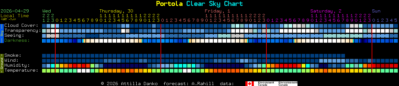 Current forecast for Portola Clear Sky Chart