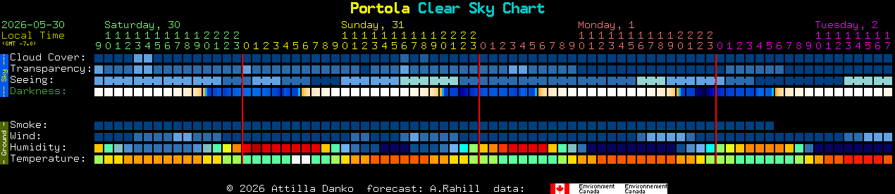 Current forecast for Portola Clear Sky Chart