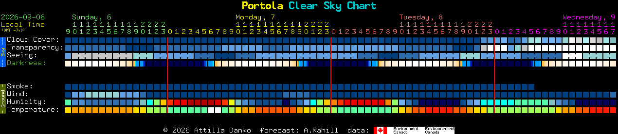 Current forecast for Portola Clear Sky Chart