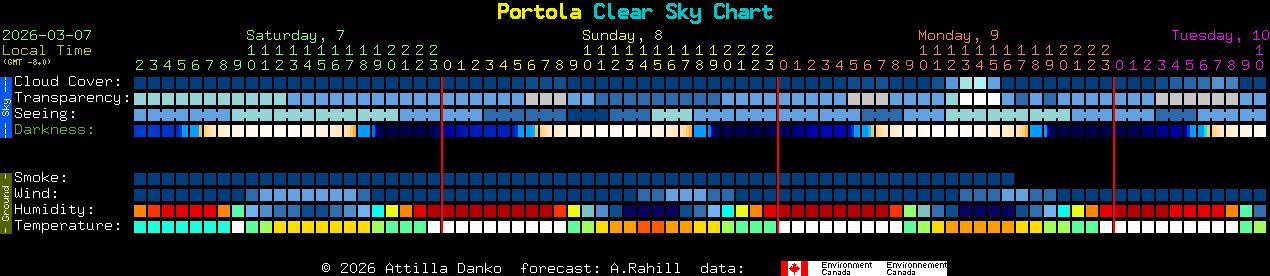 Current forecast for Portola Clear Sky Chart