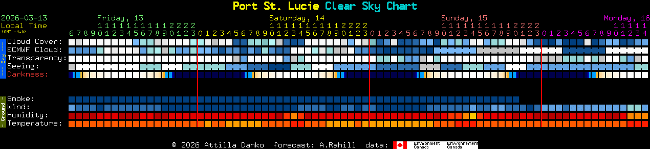 Current forecast for Port St. Lucie Clear Sky Chart