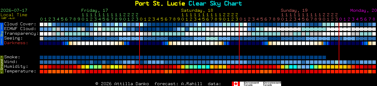 Current forecast for Port St. Lucie Clear Sky Chart