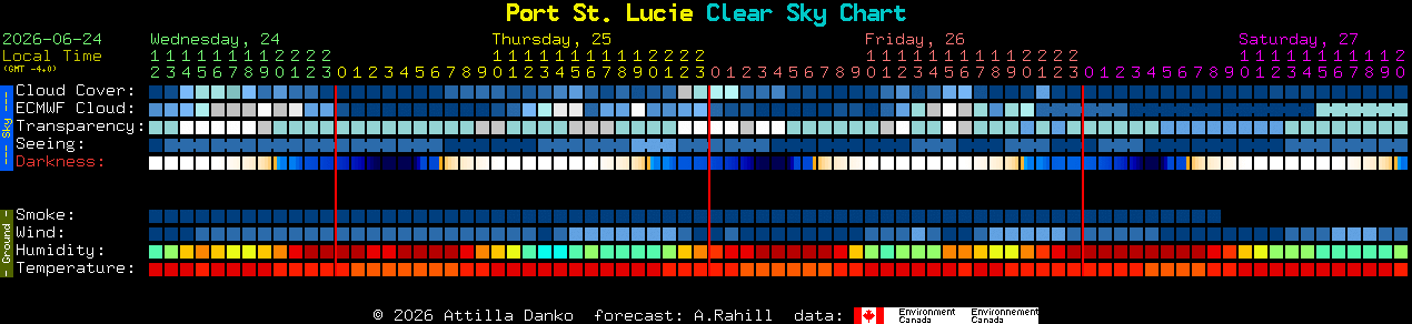 Current forecast for Port St. Lucie Clear Sky Chart
