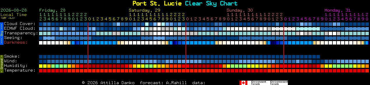 Current forecast for Port St. Lucie Clear Sky Chart