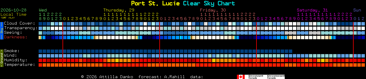 Current forecast for Port St. Lucie Clear Sky Chart