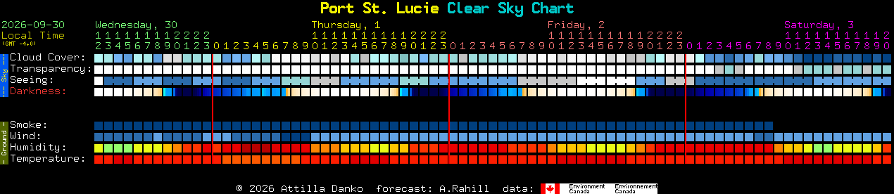 Current forecast for Port St. Lucie Clear Sky Chart