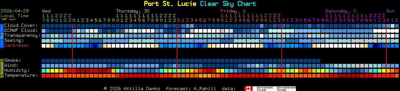 Current forecast for Port St. Lucie Clear Sky Chart