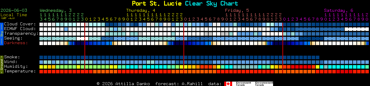 Current forecast for Port St. Lucie Clear Sky Chart