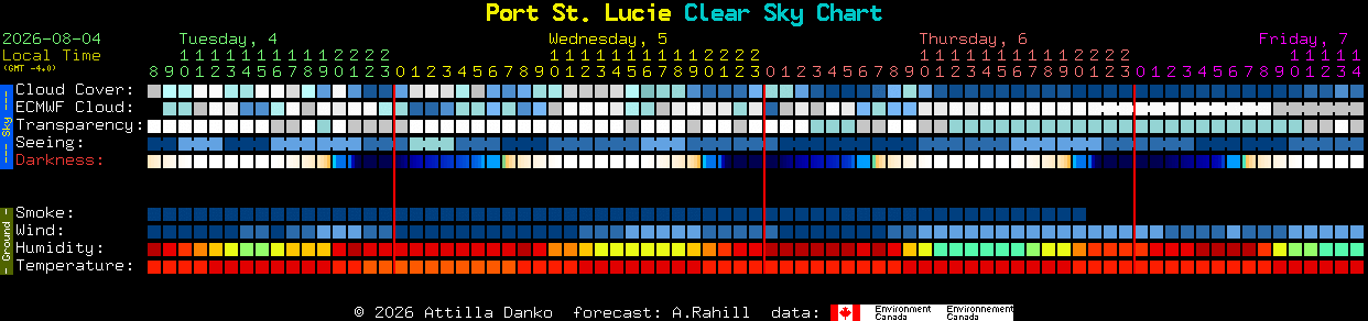 Current forecast for Port St. Lucie Clear Sky Chart