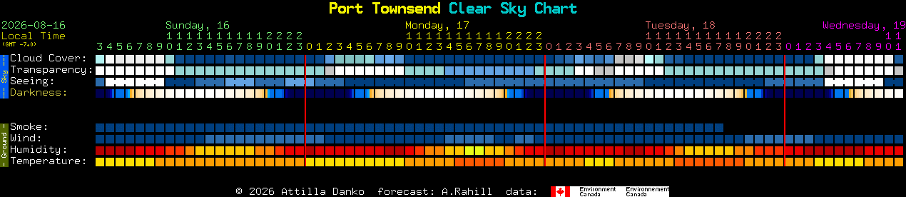 Current forecast for Port Townsend Clear Sky Chart