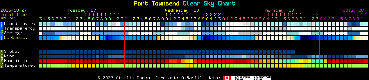 Current forecast for Port Townsend Clear Sky Chart