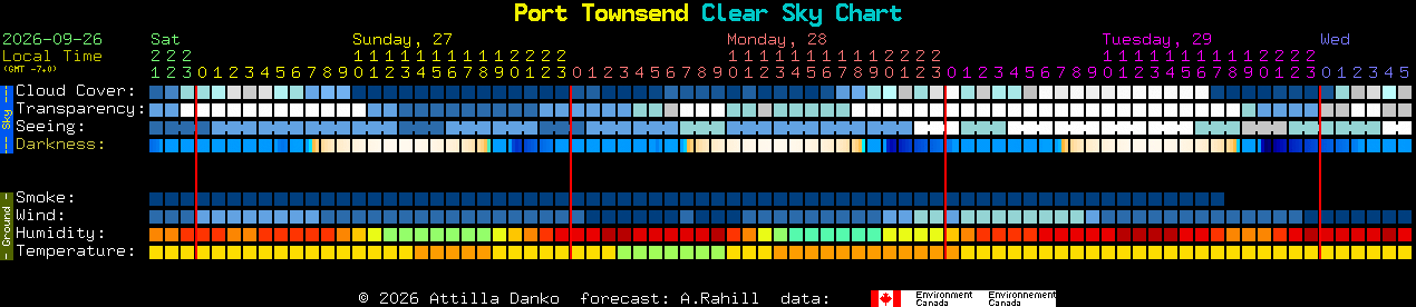 Current forecast for Port Townsend Clear Sky Chart
