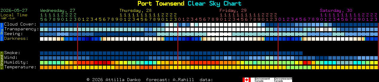 Current forecast for Port Townsend Clear Sky Chart