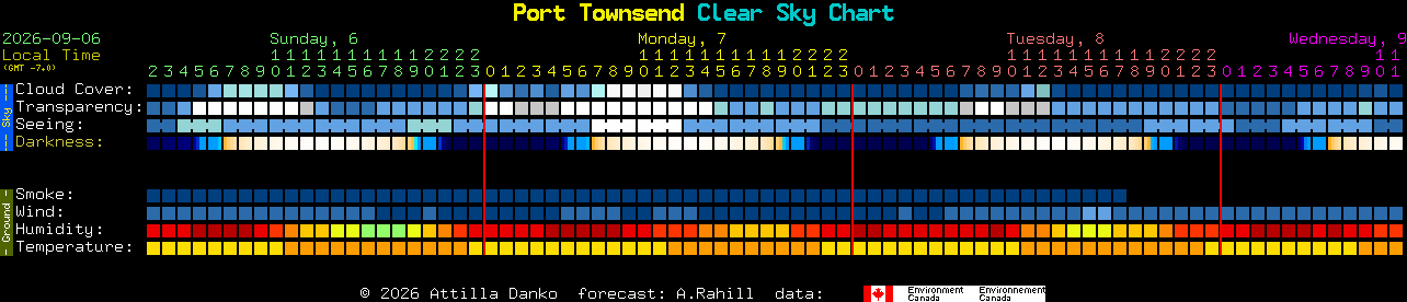 Current forecast for Port Townsend Clear Sky Chart