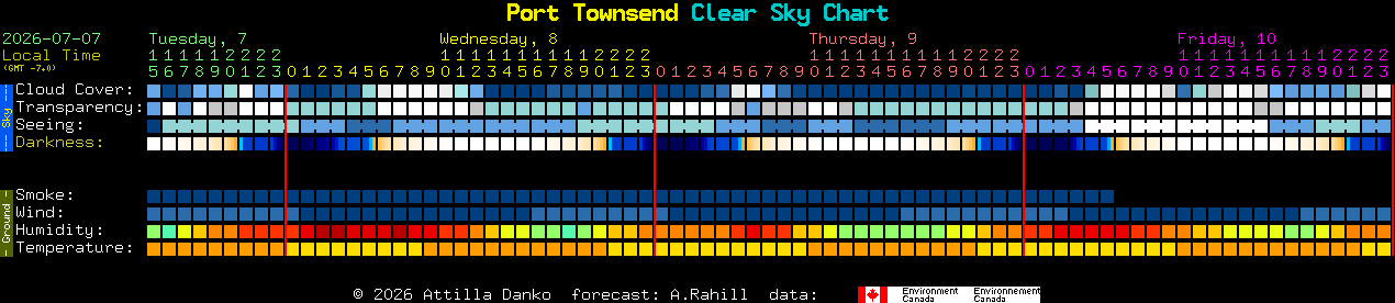 Current forecast for Port Townsend Clear Sky Chart