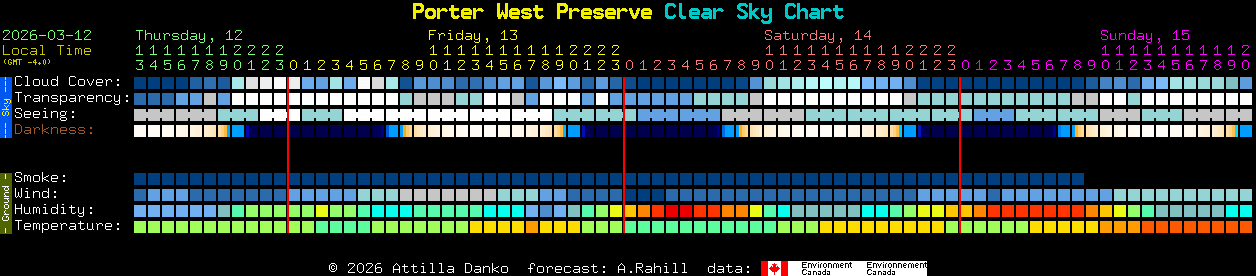 Current forecast for Porter West Preserve Clear Sky Chart