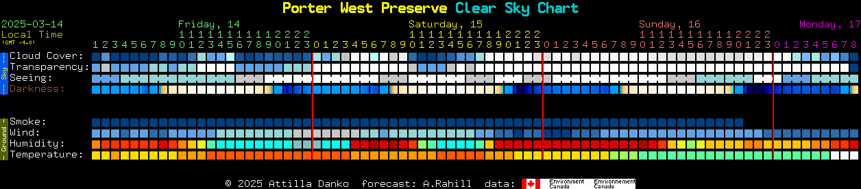 Current forecast for Porter West Preserve Clear Sky Chart