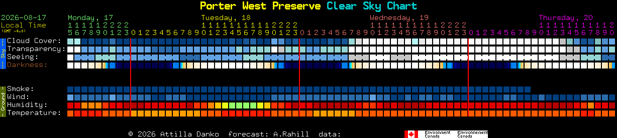 Current forecast for Porter West Preserve Clear Sky Chart