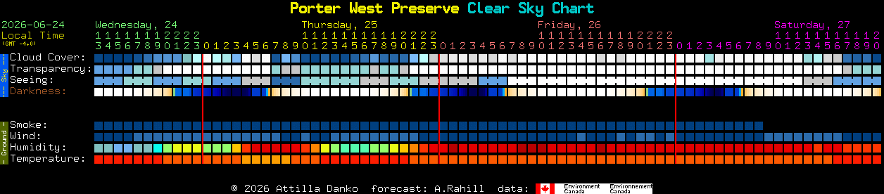 Current forecast for Porter West Preserve Clear Sky Chart