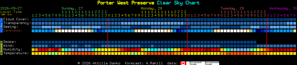 Current forecast for Porter West Preserve Clear Sky Chart