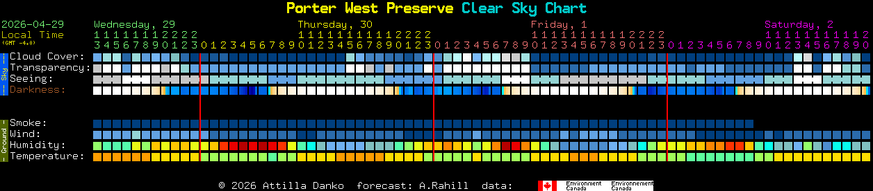 Current forecast for Porter West Preserve Clear Sky Chart