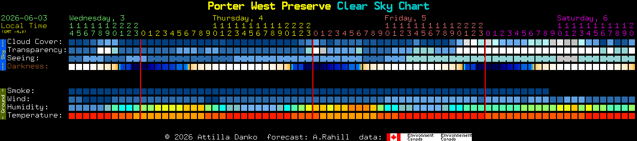 Current forecast for Porter West Preserve Clear Sky Chart