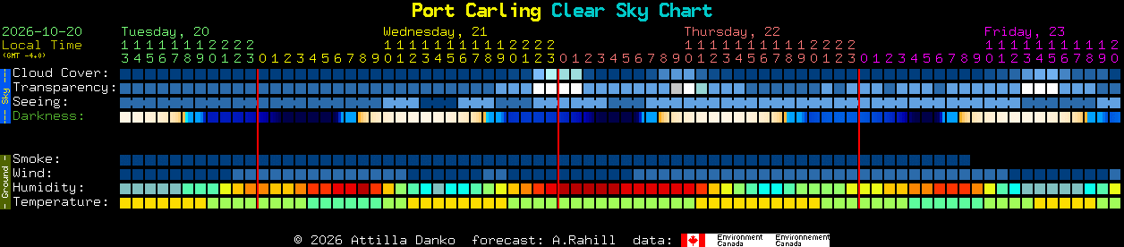 Current forecast for Port Carling Clear Sky Chart
