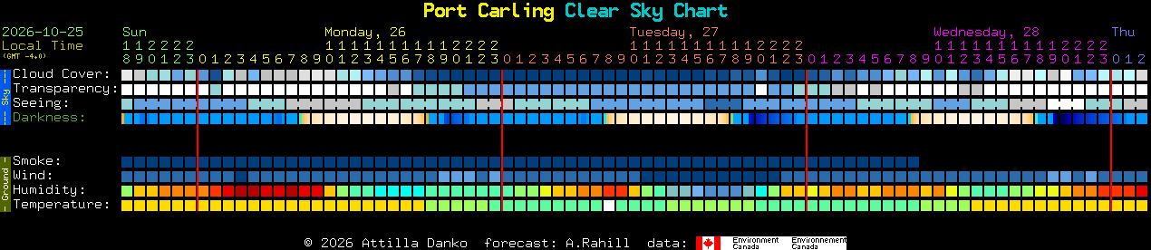 Current forecast for Port Carling Clear Sky Chart
