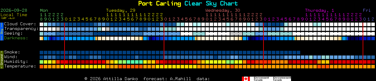 Current forecast for Port Carling Clear Sky Chart