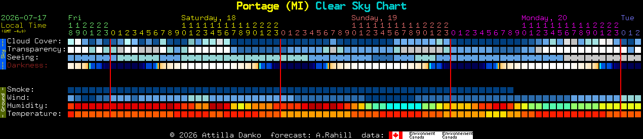 Current forecast for Portage (MI) Clear Sky Chart