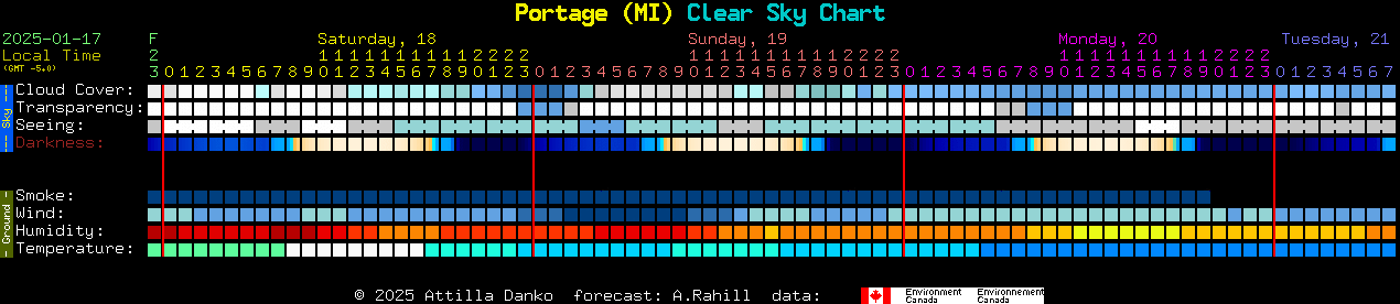 Current forecast for Portage (MI) Clear Sky Chart