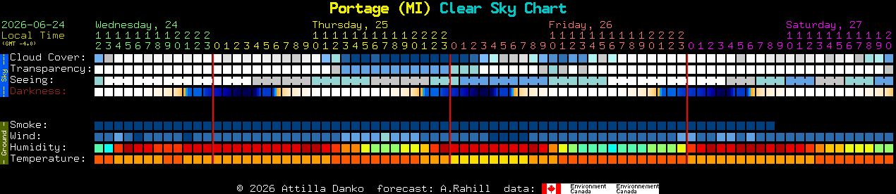 Current forecast for Portage (MI) Clear Sky Chart