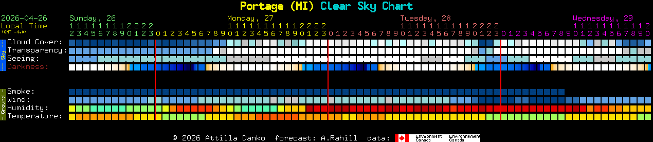 Current forecast for Portage (MI) Clear Sky Chart