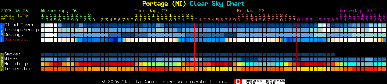 Current forecast for Portage (MI) Clear Sky Chart