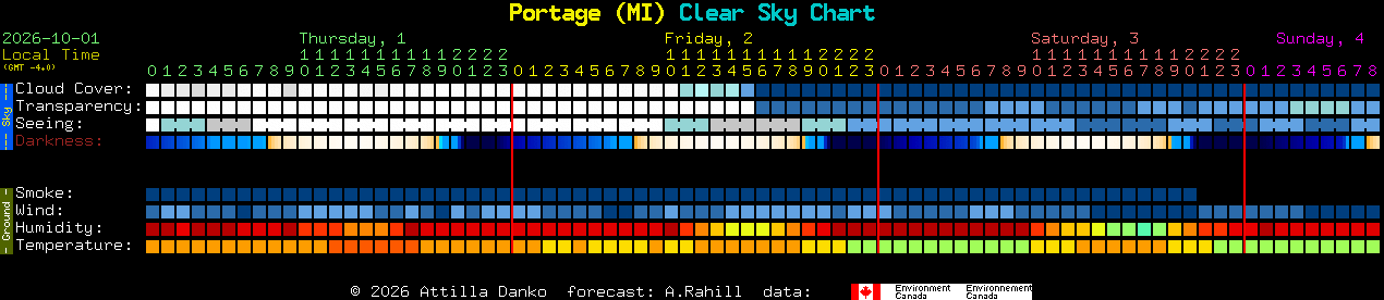 Current forecast for Portage (MI) Clear Sky Chart