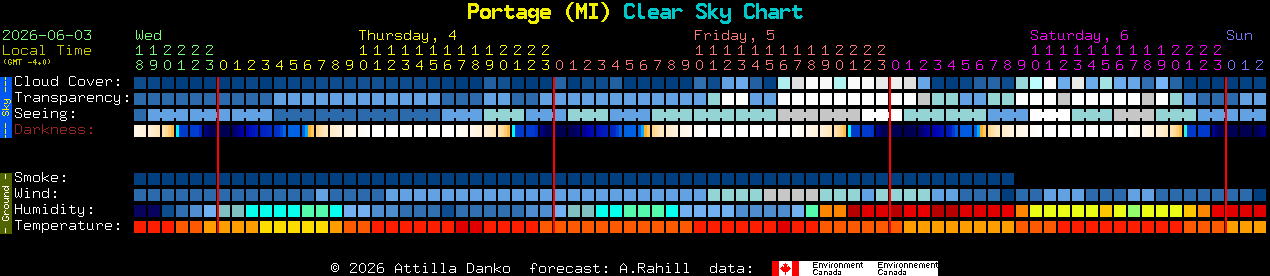 Current forecast for Portage (MI) Clear Sky Chart