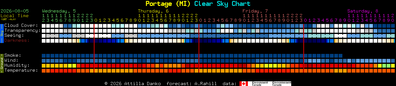 Current forecast for Portage (MI) Clear Sky Chart