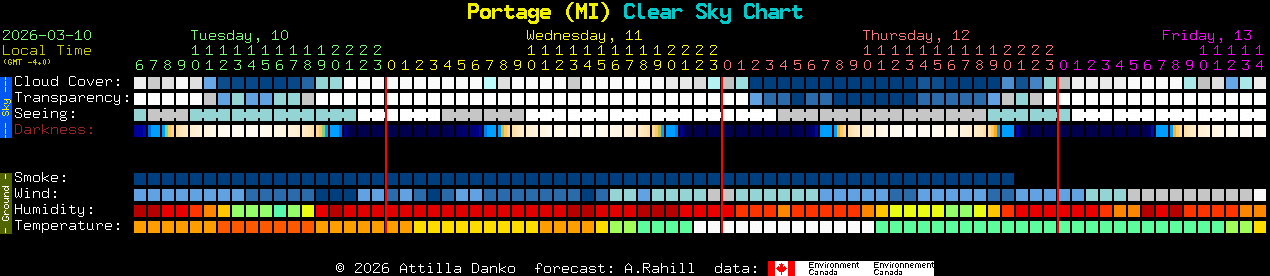 Current forecast for Portage (MI) Clear Sky Chart