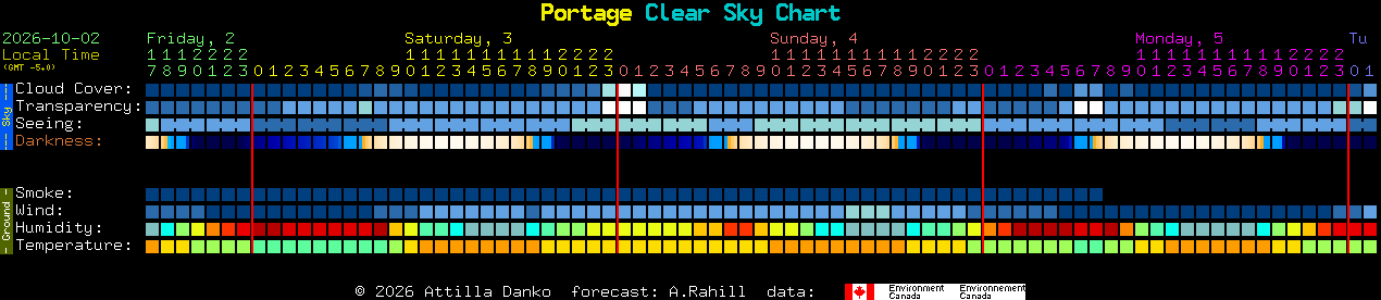 Current forecast for Portage Clear Sky Chart